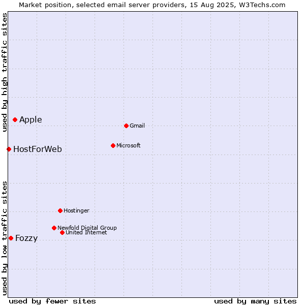 Market position of Apple vs. Fozzy vs. HostForWeb