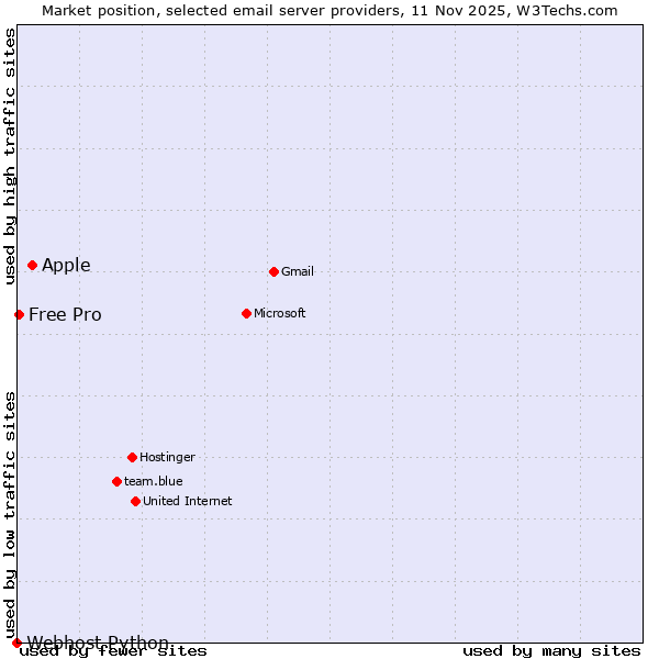 Market position of Apple vs. Free Pro vs. Webhost Python
