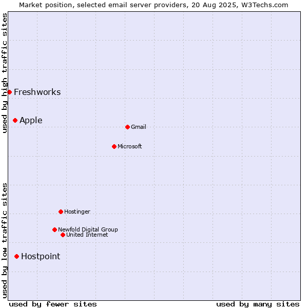 Market position of Hostpoint vs. Apple vs. Freshworks