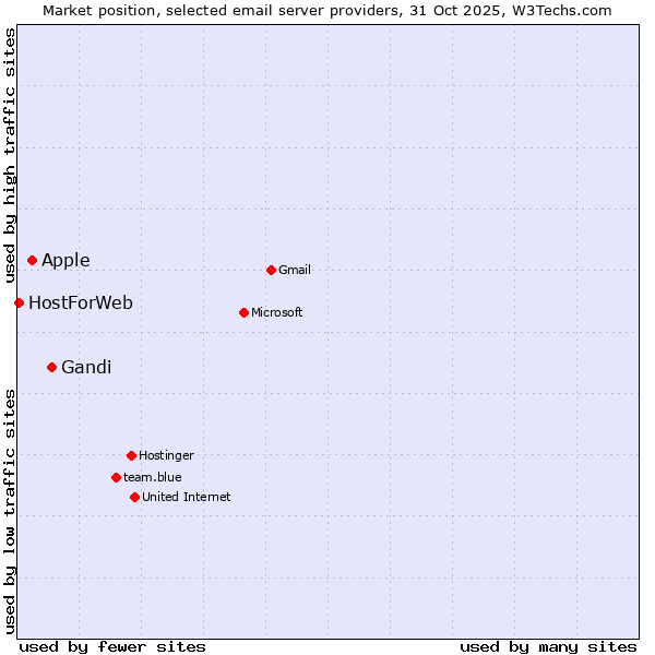Market position of Gandi vs. Apple vs. HostForWeb