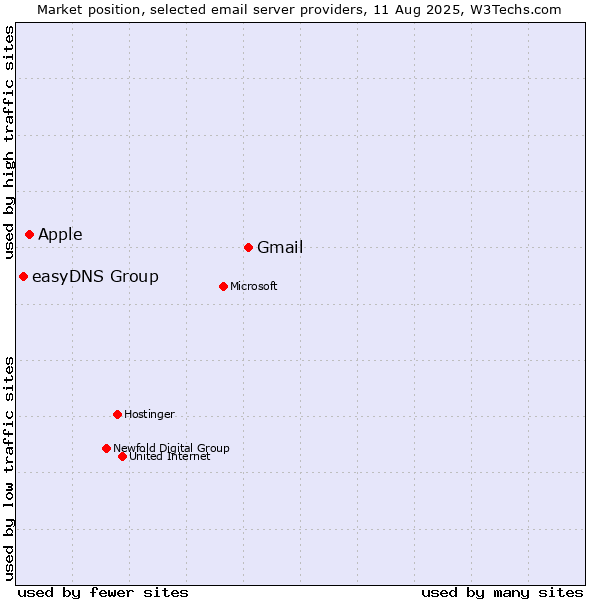 Market position of Gmail vs. Apple vs. easyDNS Group