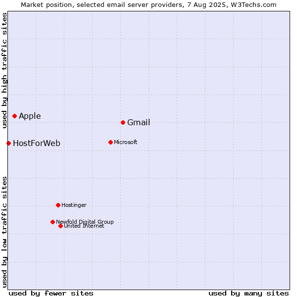 Market position of Gmail vs. Apple vs. HostForWeb