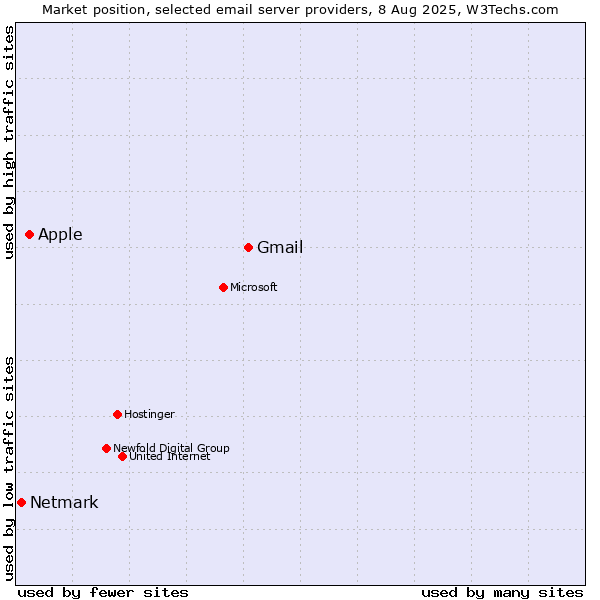 Market position of Gmail vs. Apple vs. Netmark