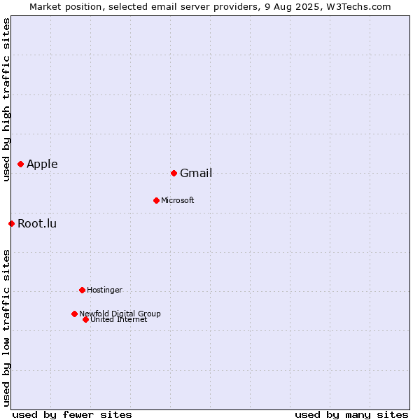 Market position of Gmail vs. Apple vs. Root.lu