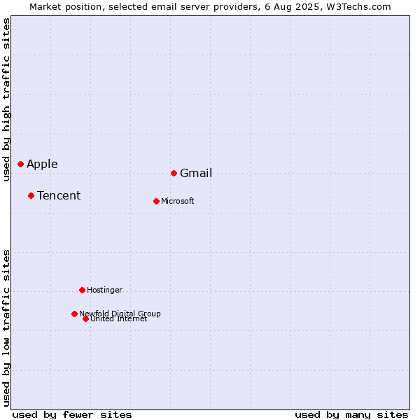 Market position of Gmail vs. Tencent vs. Apple