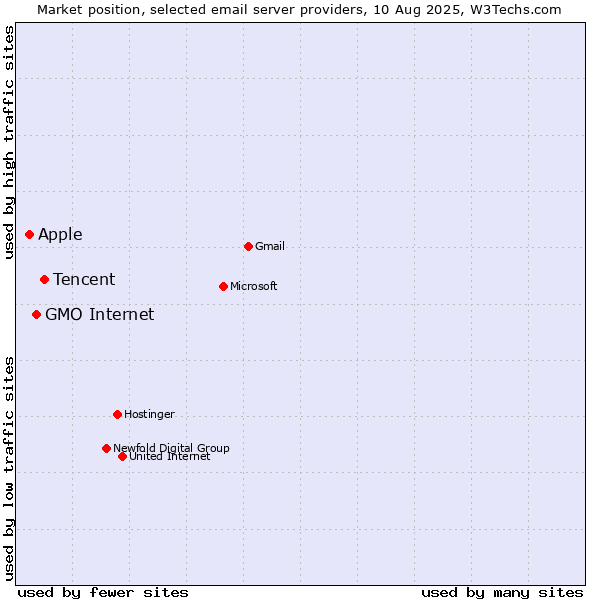Market position of Tencent vs. GMO Internet vs. Apple