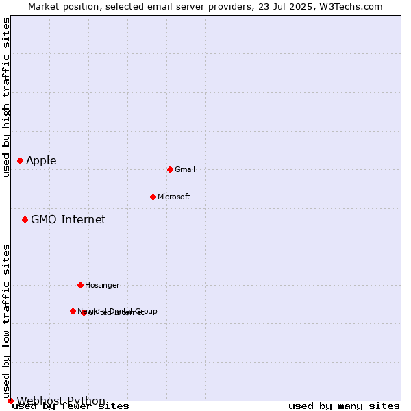 Market position of GMO Internet vs. Apple vs. Webhost Python