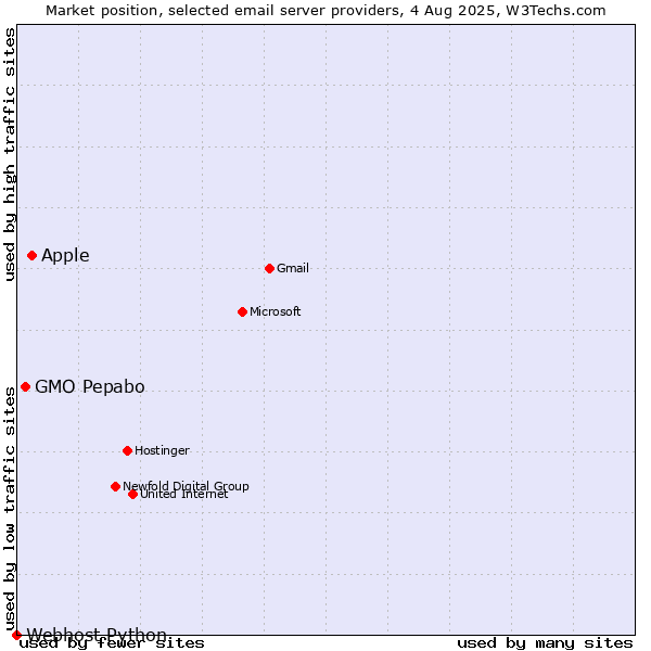 Market position of Apple vs. GMO Pepabo vs. Webhost Python