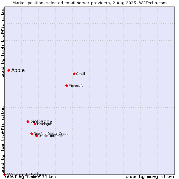 Market position of GoDaddy vs. Apple vs. Webhost Python