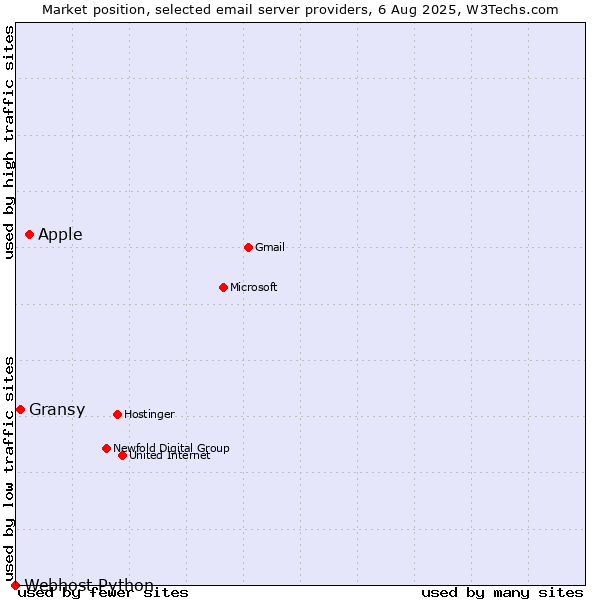 Market position of Apple vs. Gransy vs. Webhost Python
