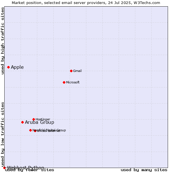 Market position of Aruba Group vs. Apple vs. Webhost Python