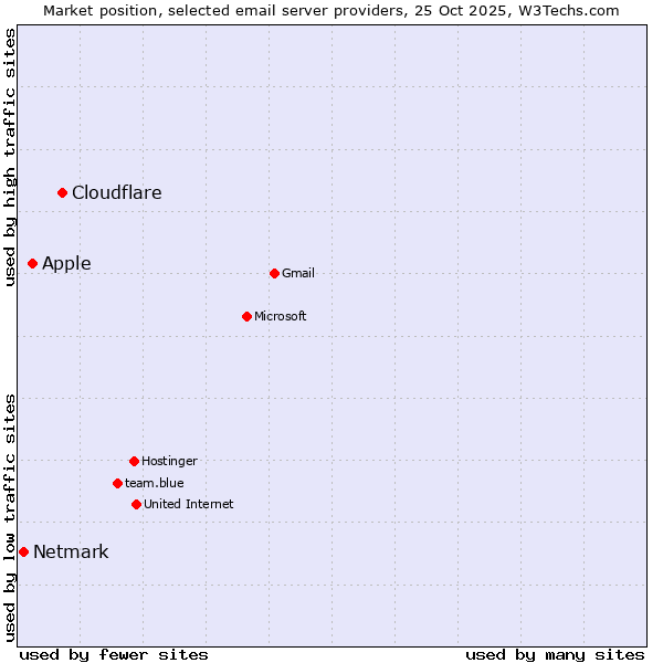 Market position of Cloudflare vs. Apple vs. Netmark