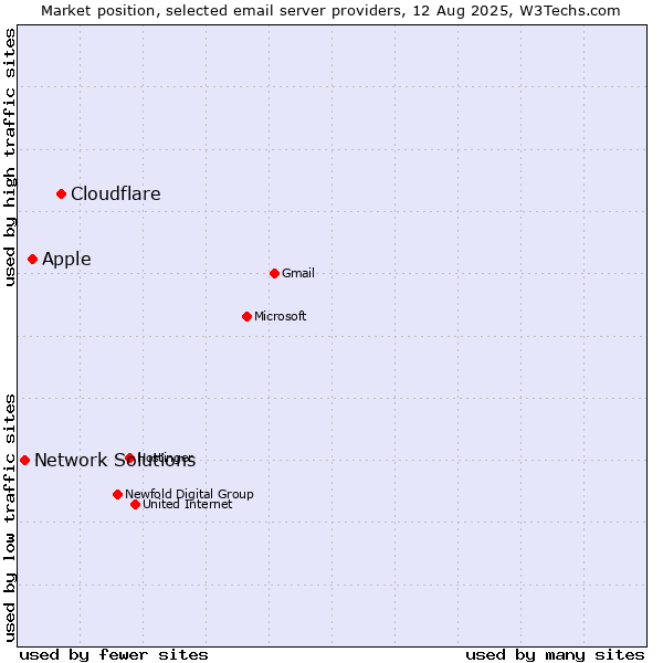Market position of Cloudflare vs. Apple vs. Network Solutions