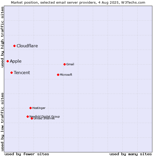 Market position of Cloudflare vs. Tencent vs. Apple