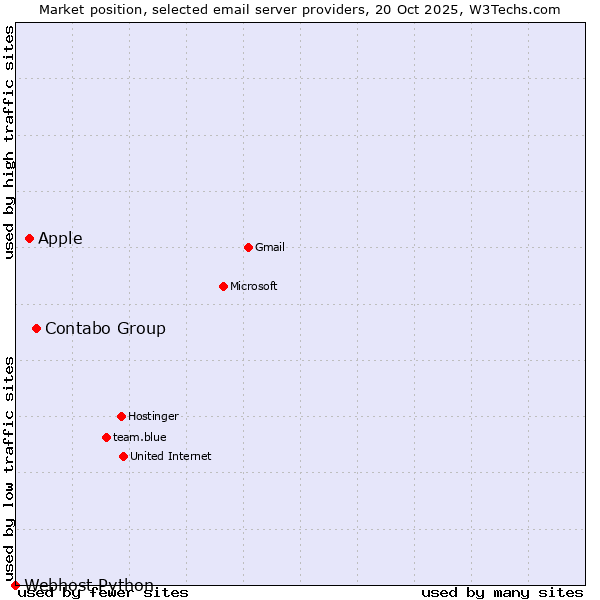 Market position of Contabo Group vs. Apple vs. Webhost Python
