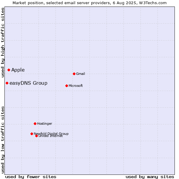 Market position of Apple vs. easyDNS Group