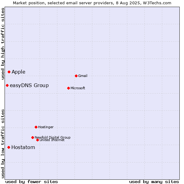 Market position of Apple vs. Hostatom vs. easyDNS Group