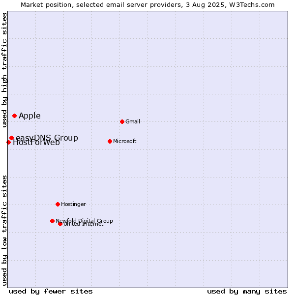 Market position of Apple vs. easyDNS Group vs. HostForWeb