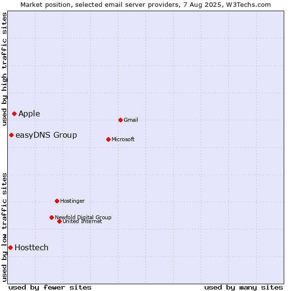 Market position of Apple vs. easyDNS Group vs. Hosttech