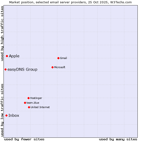 Market position of Apple vs. Inbox vs. easyDNS Group
