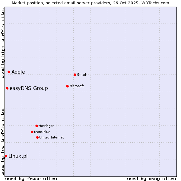 Market position of Apple vs. easyDNS Group vs. Linux.pl