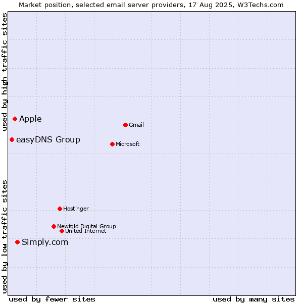 Market position of Simply.com vs. Apple vs. easyDNS Group