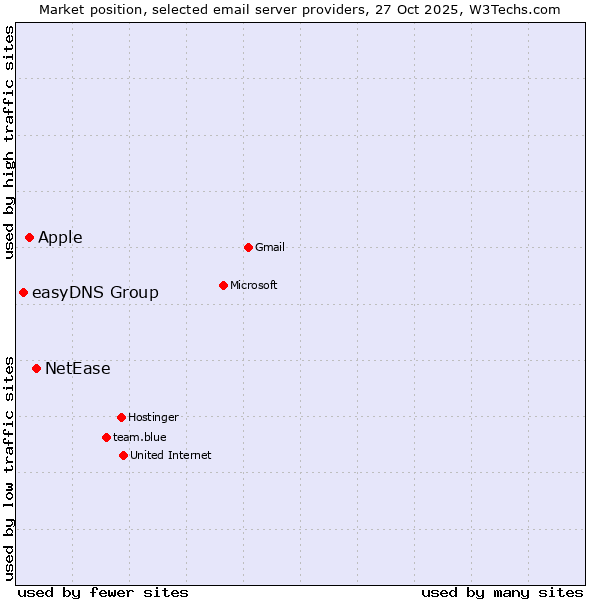 Market position of NetEase vs. Apple vs. easyDNS Group