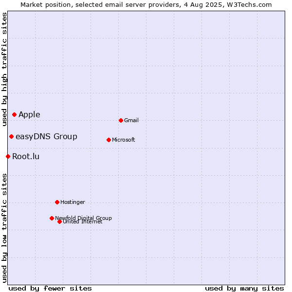 Market position of Apple vs. easyDNS Group vs. Root.lu