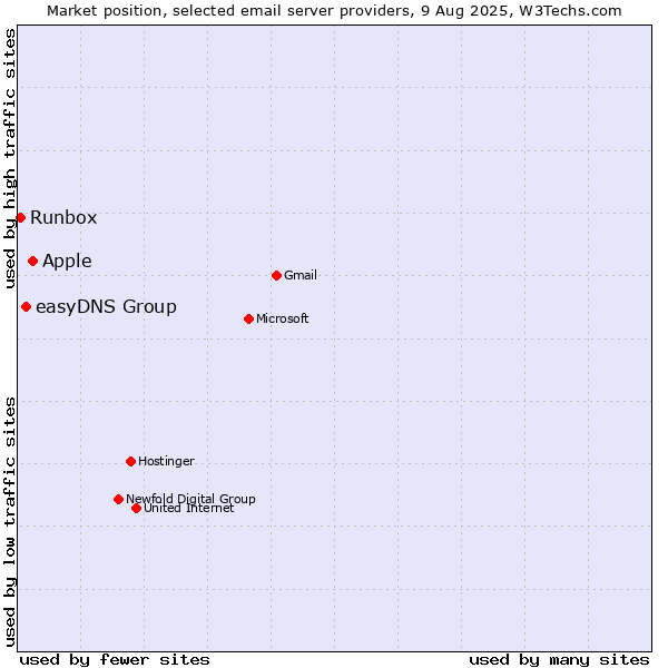 Market position of Apple vs. easyDNS Group vs. Runbox
