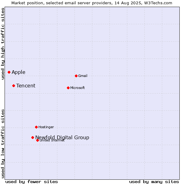 Market position of Newfold Digital Group vs. Tencent vs. Apple