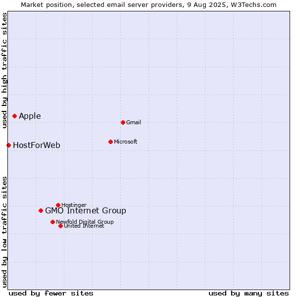 Market position of GMO Internet Group vs. Apple vs. HostForWeb