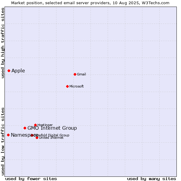 Market position of GMO Internet Group vs. Apple vs. Namespace