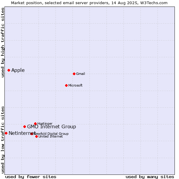 Market position of GMO Internet Group vs. Apple vs. Netinternet