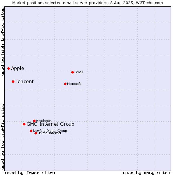 Market position of GMO Internet Group vs. Tencent vs. Apple