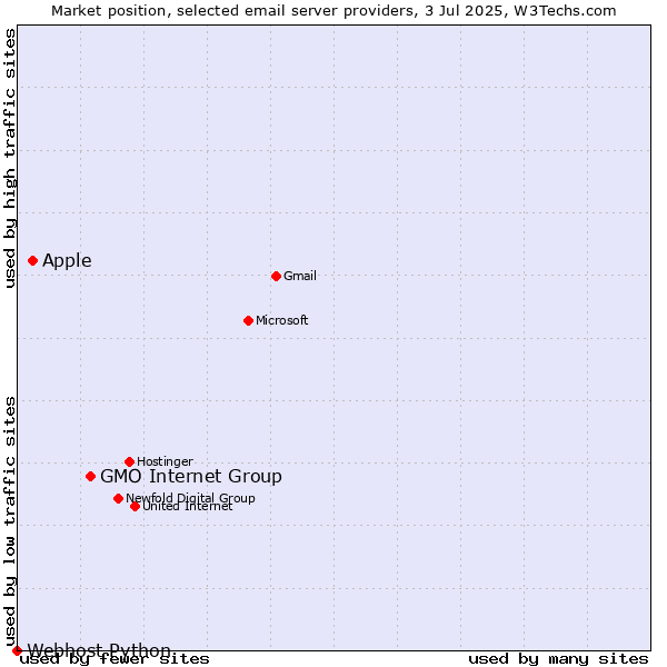 Market position of GMO Internet Group vs. Apple vs. Webhost Python