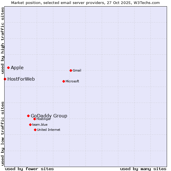 Market position of GoDaddy Group vs. Apple vs. HostForWeb