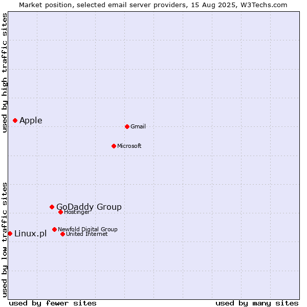Market position of GoDaddy Group vs. Apple vs. Linux.pl