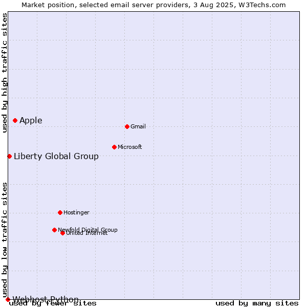 Market position of Apple vs. Liberty Global Group vs. Webhost Python