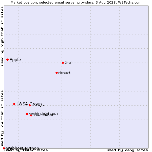 Market position of LWSA Group vs. Apple vs. Webhost Python
