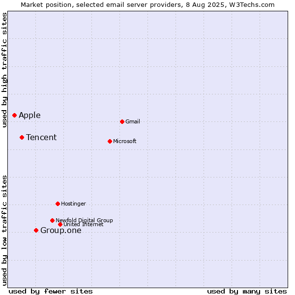 Market position of Group.one vs. Tencent vs. Apple