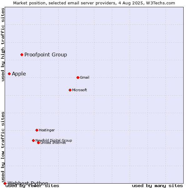 Market position of Proofpoint Group vs. Apple vs. Webhost Python