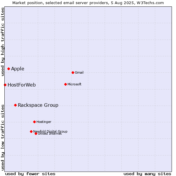 Market position of Rackspace Group vs. Apple vs. HostForWeb