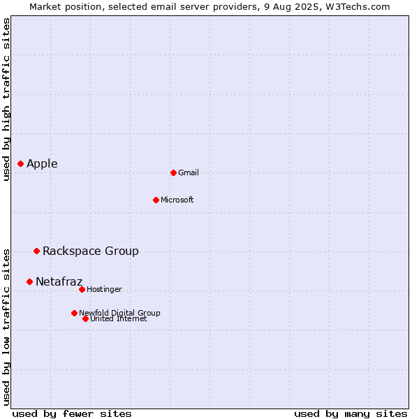 Market position of Rackspace Group vs. Netafraz vs. Apple