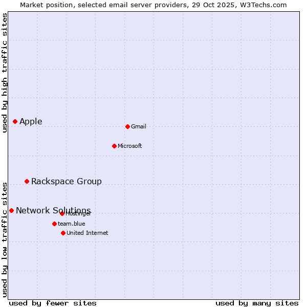 Market position of Rackspace Group vs. Apple vs. Network Solutions