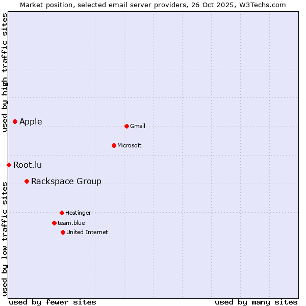 Market position of Rackspace Group vs. Apple vs. Root.lu