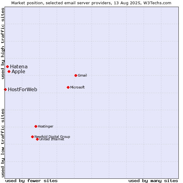 Market position of Apple vs. Hatena vs. HostForWeb