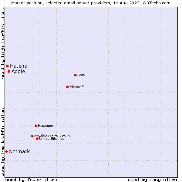Market position of Apple vs. Hatena vs. Netmark
