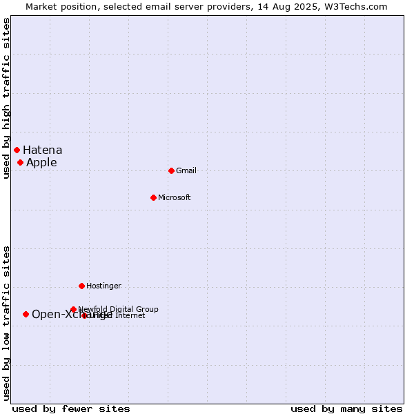 Market position of Open-Xchange vs. Apple vs. Hatena