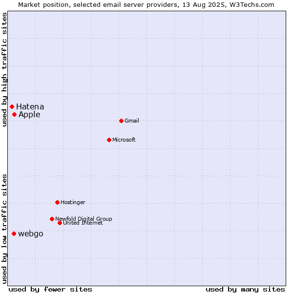 Market position of Apple vs. webgo vs. Hatena