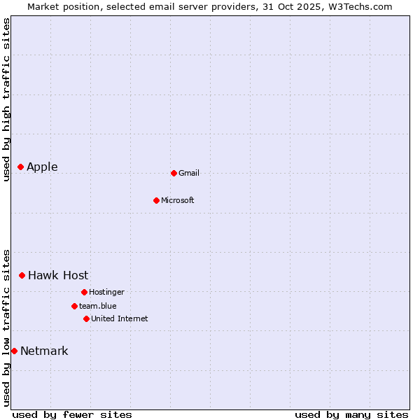 Market position of Hawk Host vs. Apple vs. Netmark